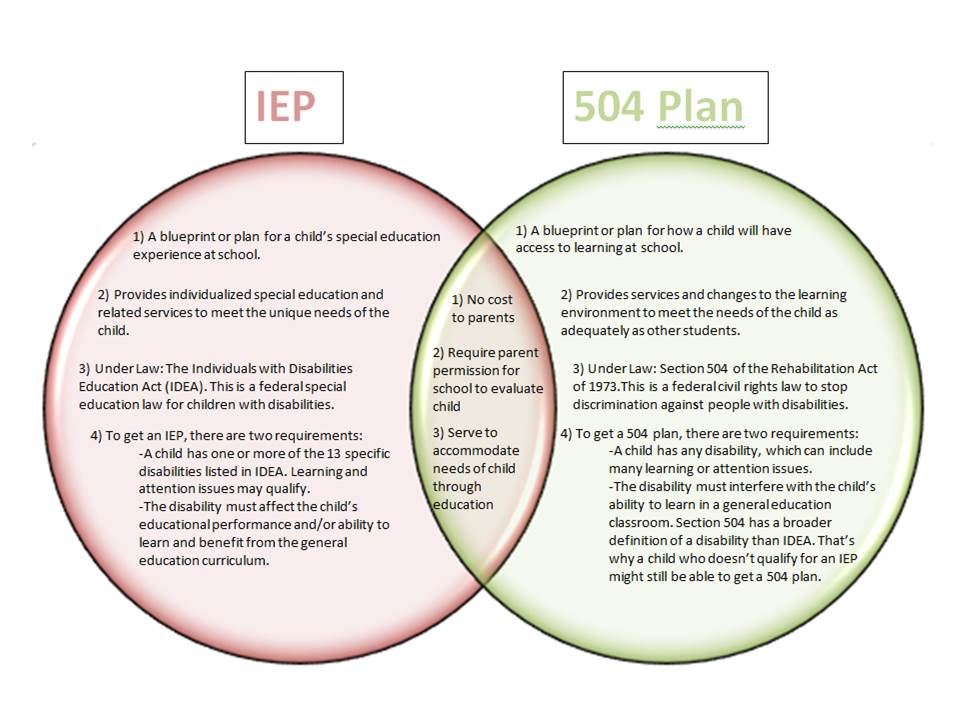 504 vs. IEP 504 vs. IEP